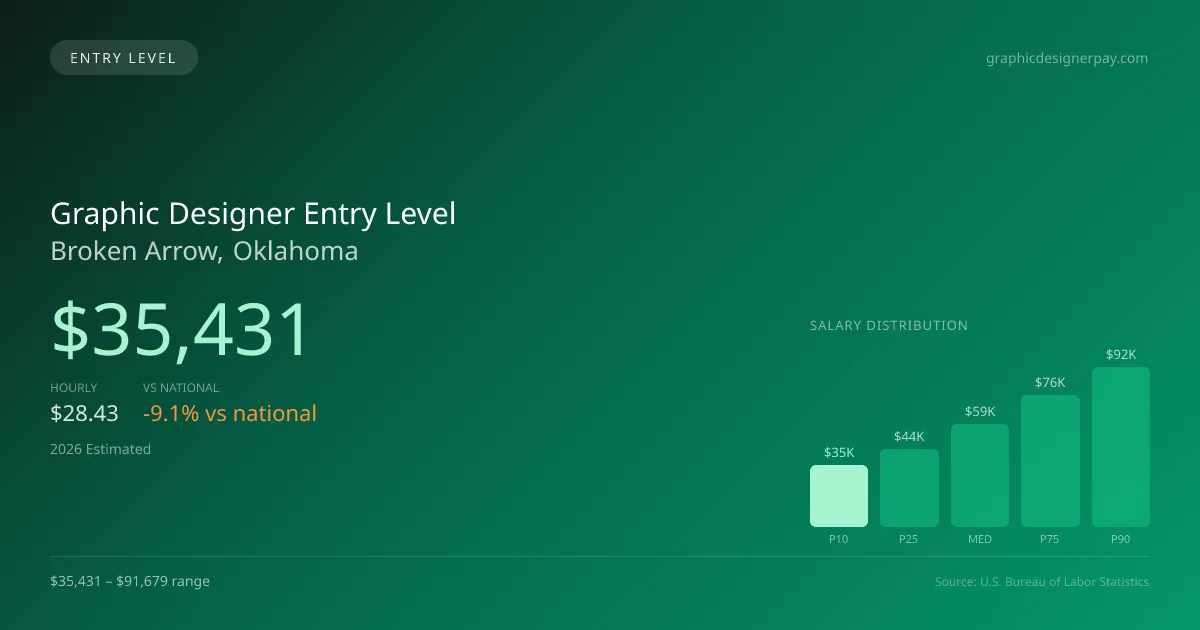 Graphic Designer Entry Level Salary in Broken Arrow, OK — 2026 est., based on 2025 BLS