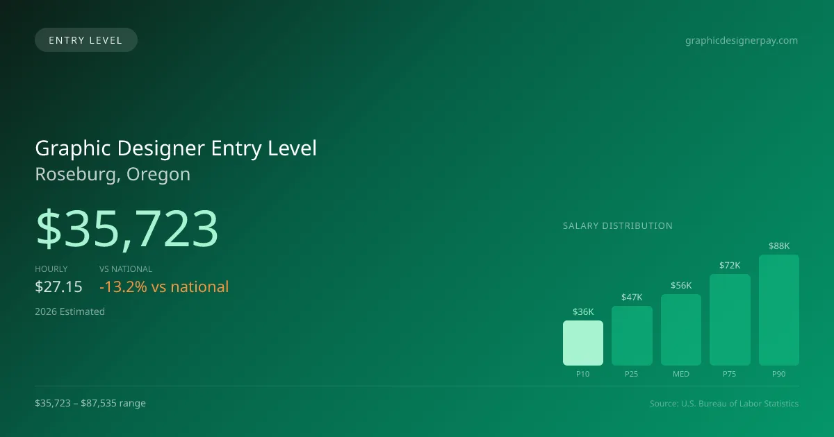 Graphic Designer Entry Level Salary in Roseburg, OR — 2026 est., based on 2025 BLS