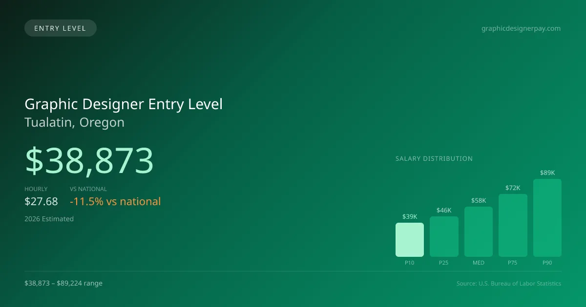 Graphic Designer Entry Level Salary in Tualatin, OR — 2026 est., based on 2025 BLS