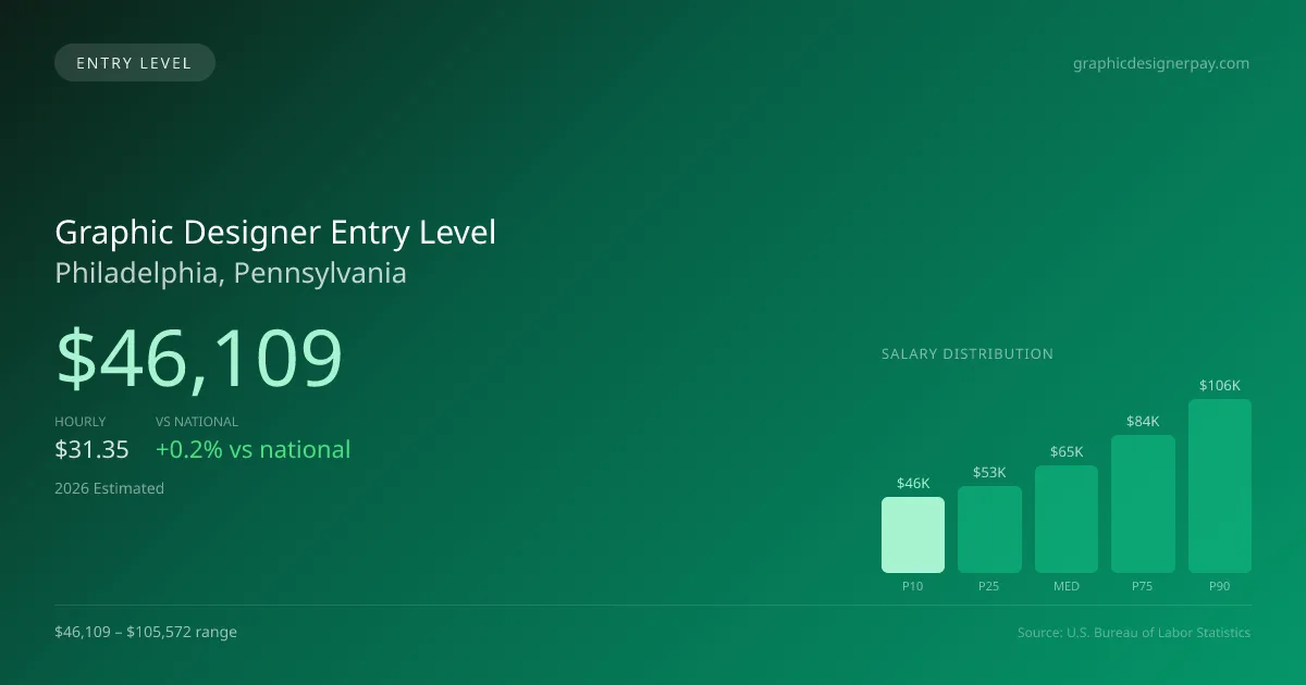 Graphic Designer Entry Level Salary in Philadelphia, PA — 2026 est., based on 2025 BLS