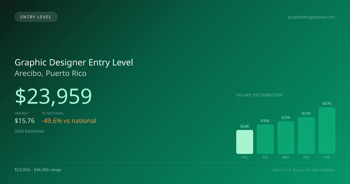 Graphic Designer Entry Level Salary in Arecibo, PR — 2026 est., based on 2025 BLS