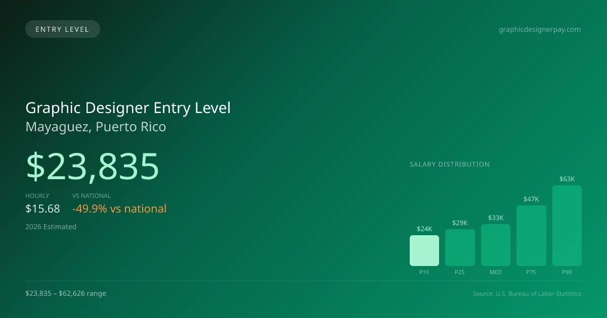 Graphic Designer Entry Level Salary in Mayaguez, PR — 2026 est., based on 2025 BLS