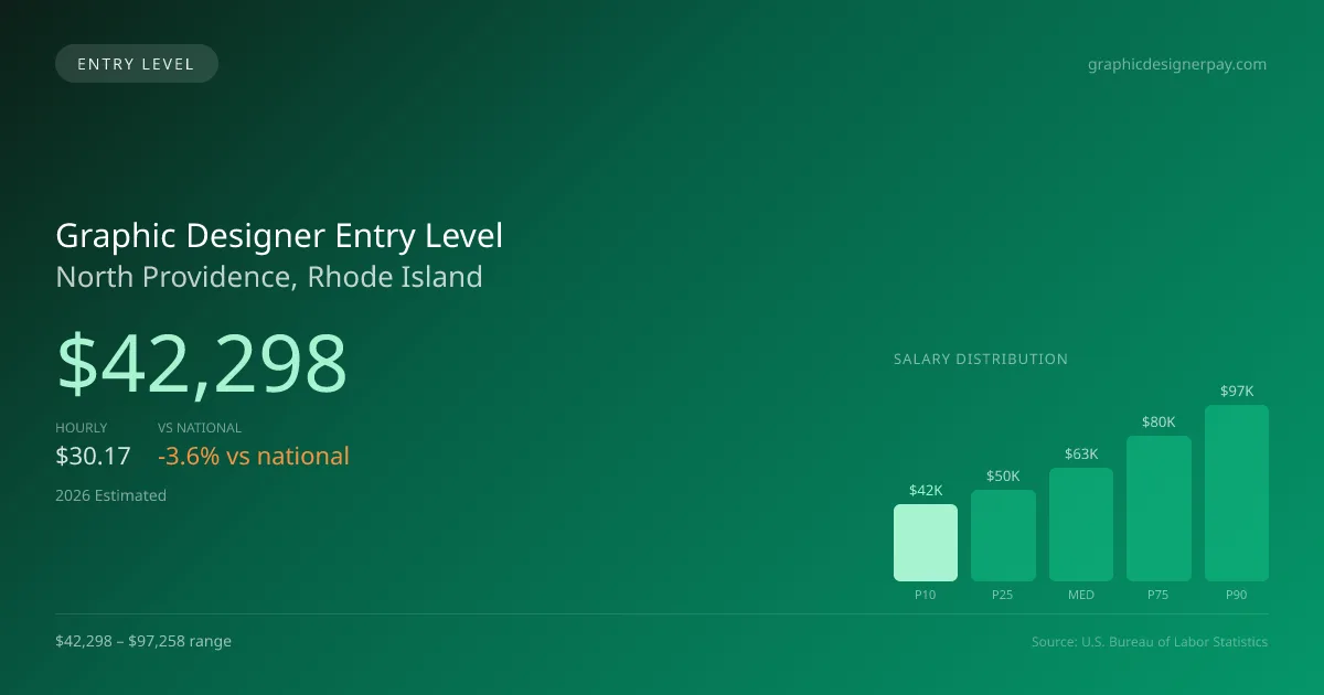 Graphic Designer Entry Level Salary in North Providence, RI — 2026 est., based on 2025 BLS