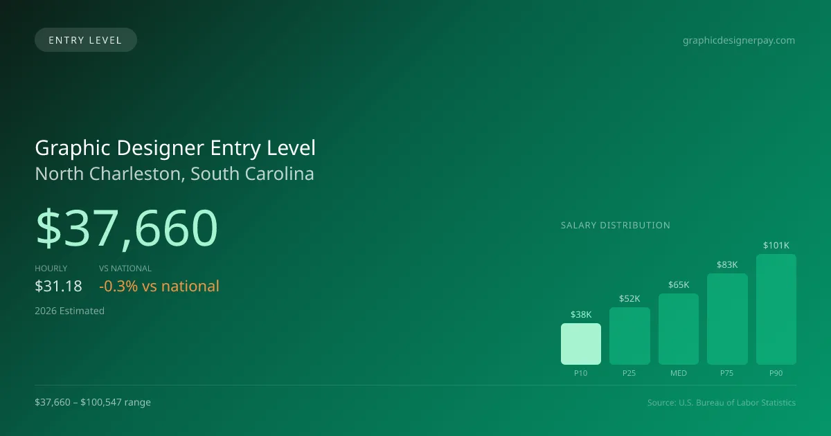 Graphic Designer Entry Level Salary in North Charleston, SC — 2026 est., based on 2025 BLS