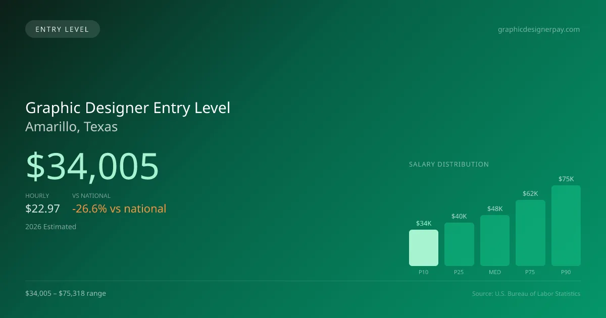 Graphic Designer Entry Level Salary in Amarillo, TX — 2026 est., based on 2025 BLS