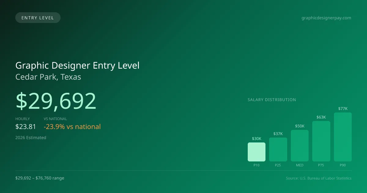 Graphic Designer Entry Level Salary in Cedar Park, TX — 2026 est., based on 2025 BLS