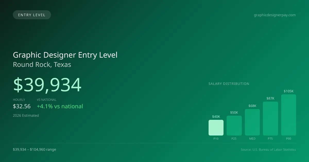 Graphic Designer Entry Level Salary in Round Rock, TX — 2026 est., based on 2025 BLS