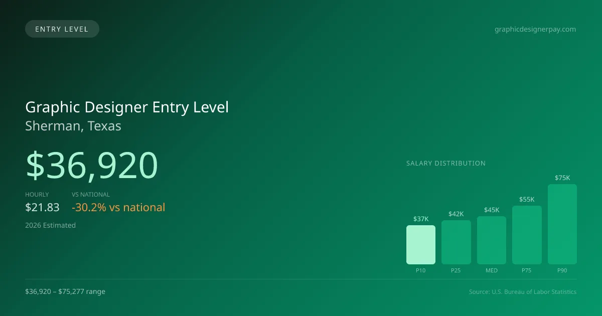 Graphic Designer Entry Level Salary in Sherman, TX — 2026 est., based on 2025 BLS
