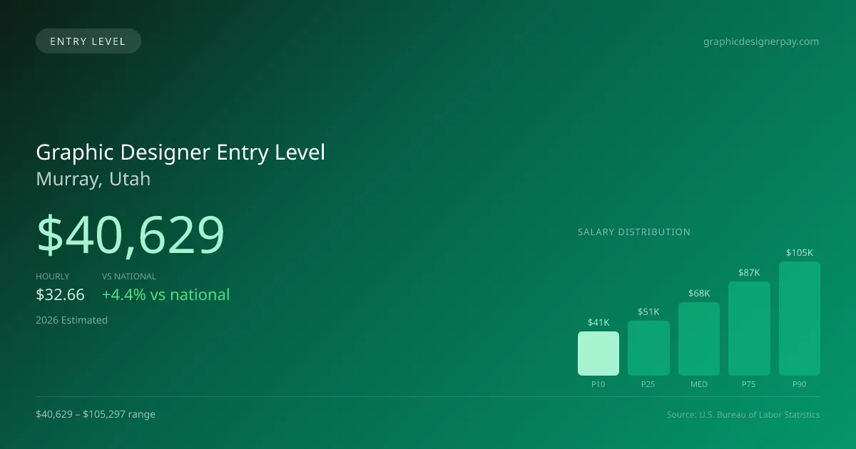 Graphic Designer Entry Level Salary in Murray, UT — 2026 est., based on 2025 BLS