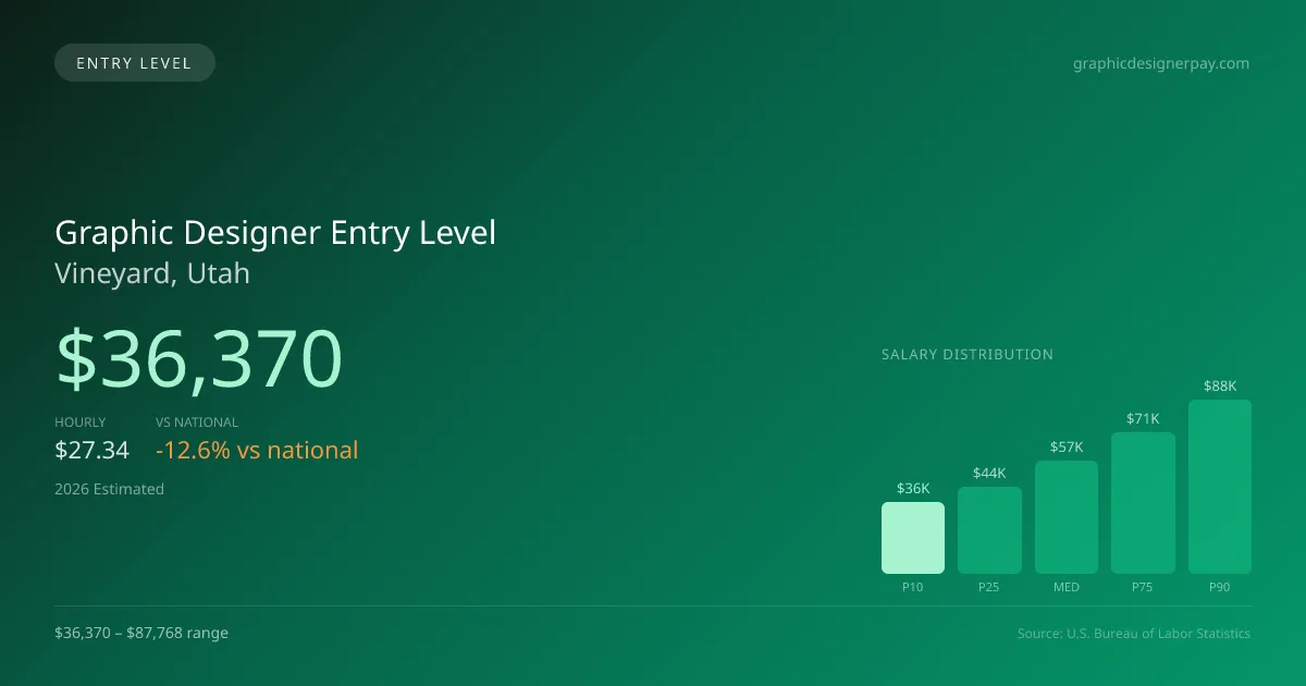 Graphic Designer Entry Level Salary in Vineyard, UT — 2026 est., based on 2025 BLS