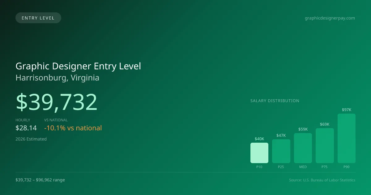 Graphic Designer Entry Level Salary in Harrisonburg, VA — 2026 est., based on 2025 BLS