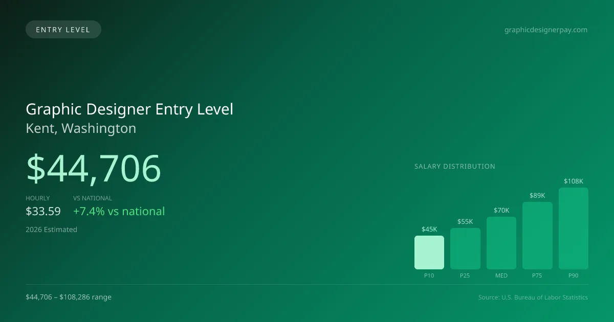 Graphic Designer Entry Level Salary in Kent, WA — 2026 est., based on 2025 BLS