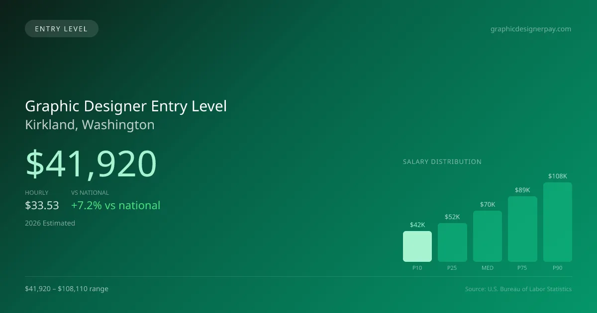 Graphic Designer Entry Level Salary in Kirkland, WA — 2026 est., based on 2025 BLS