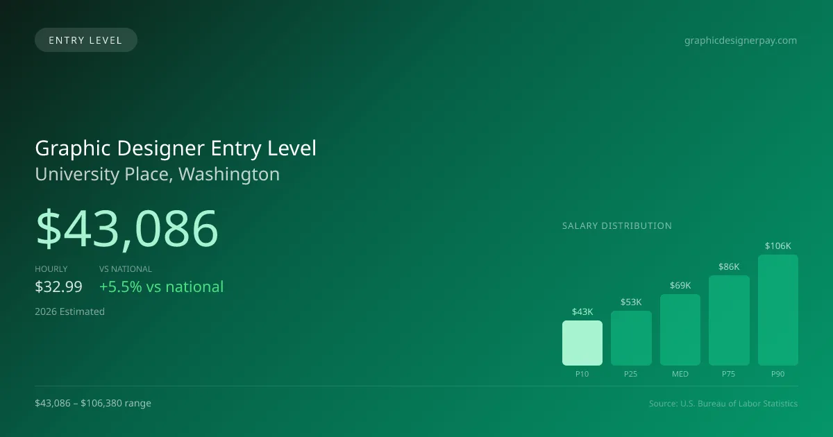 Graphic Designer Entry Level Salary in University Place, WA — 2026 est., based on 2025 BLS