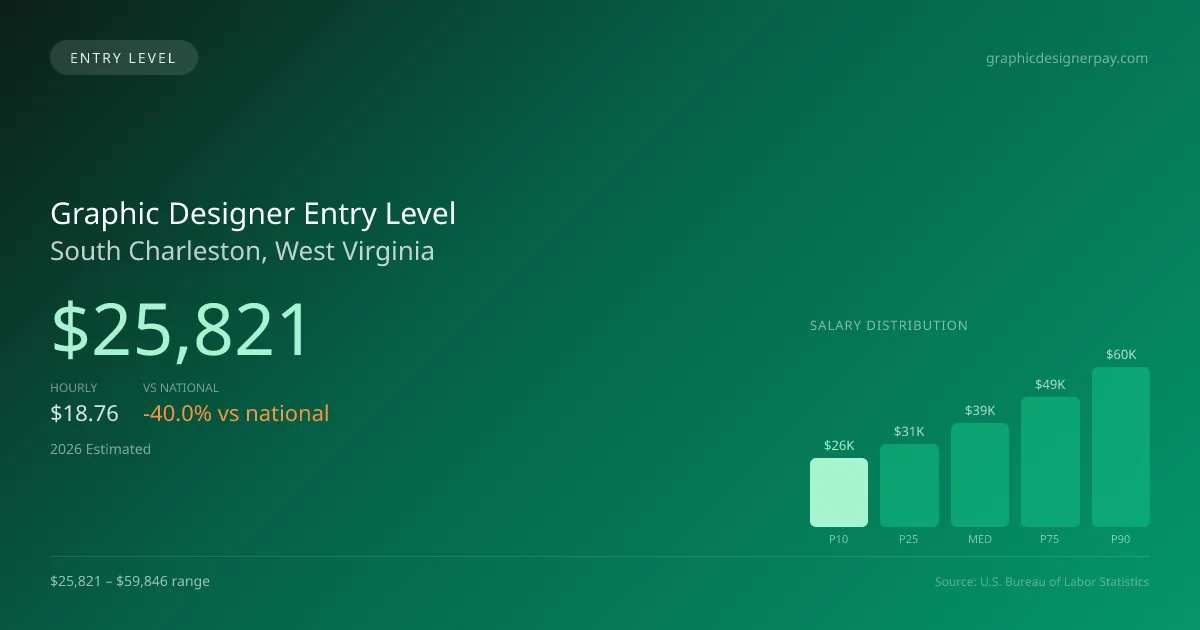 Graphic Designer Entry Level Salary in South Charleston, WV — 2026 est., based on 2025 BLS