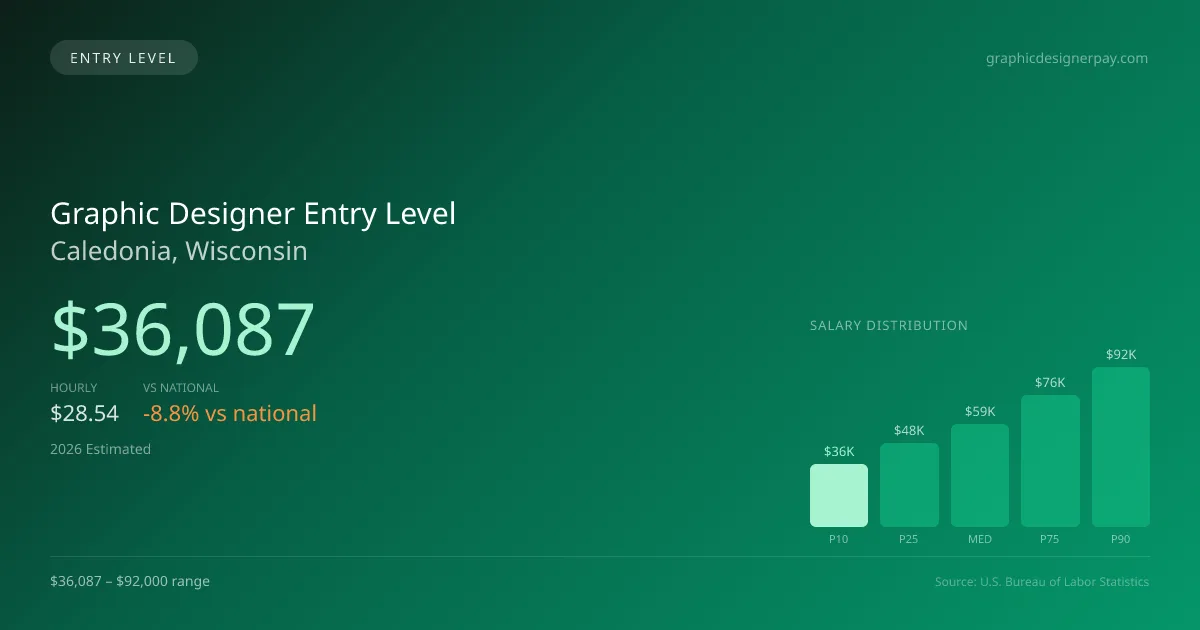 Graphic Designer Entry Level Salary in Caledonia, WI — 2026 est., based on 2025 BLS