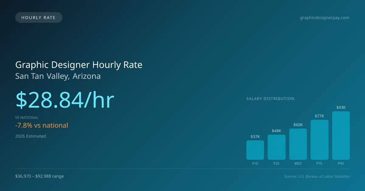 Graphic Designer Hourly Rate in San Tan Valley, AZ — 2026 est., based on 2025 BLS