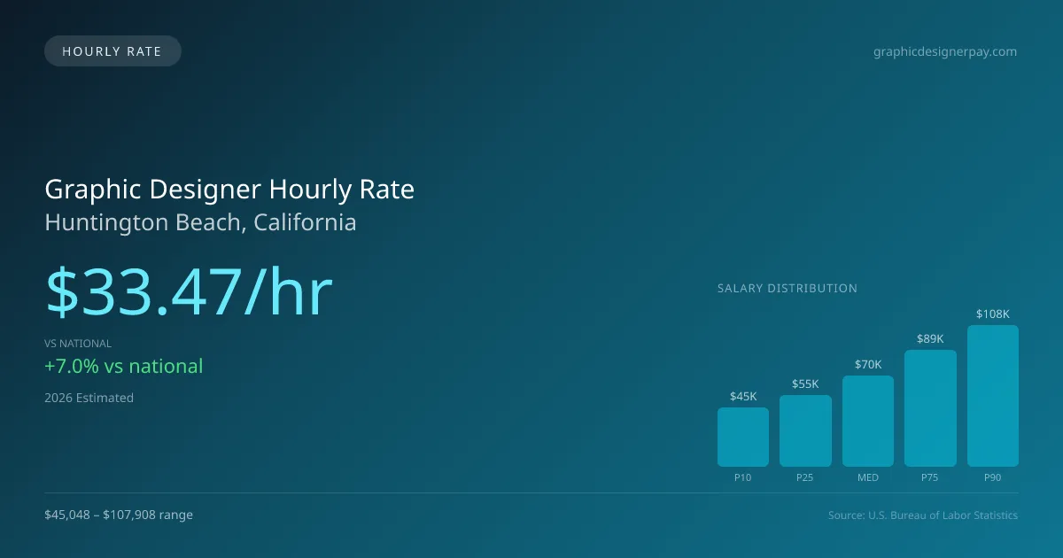 Graphic Designer Hourly Rate in Huntington Beach, CA — 2026 est., based on 2025 BLS