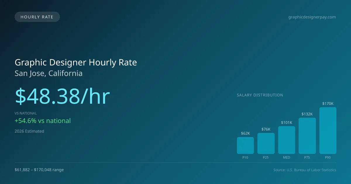 Graphic Designer Hourly Rate in San Jose, CA — 2026 est., based on 2025 BLS