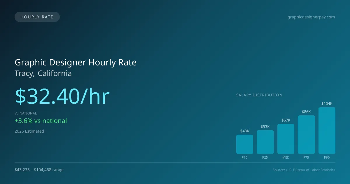 Graphic Designer Hourly Rate in Tracy, CA — 2026 est., based on 2025 BLS