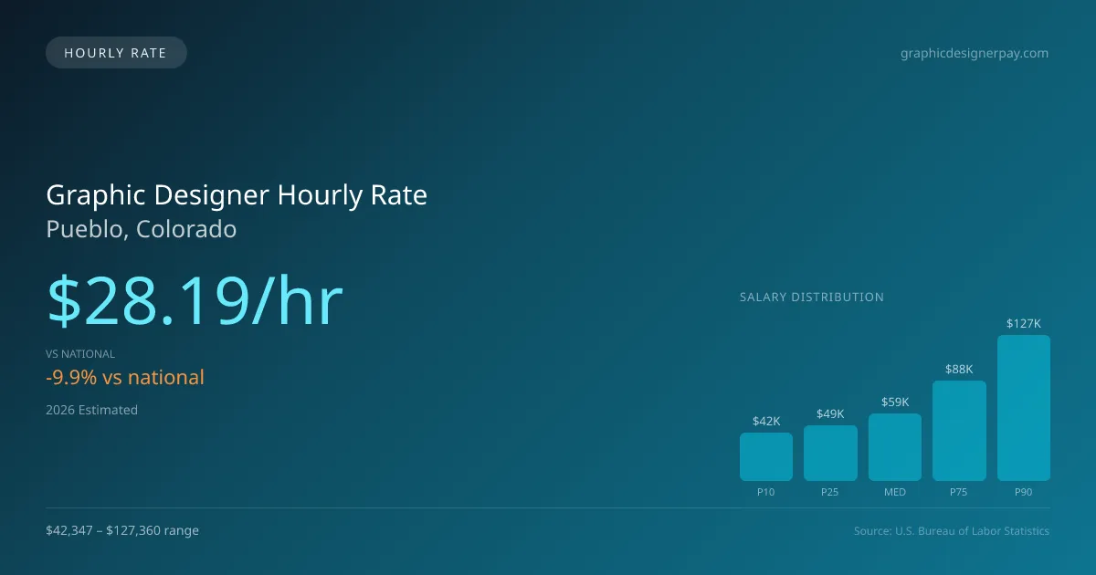 Graphic Designer Hourly Rate in Pueblo, CO — 2026 est., based on 2025 BLS