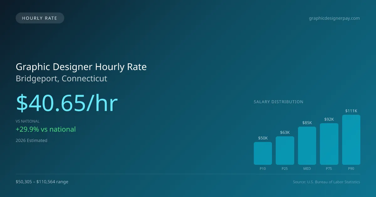 Graphic Designer Hourly Rate in Bridgeport, CT — 2026 est., based on 2025 BLS