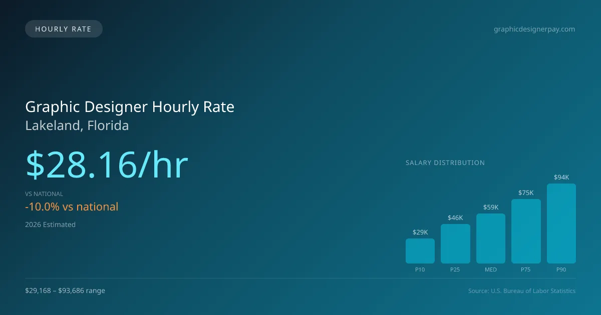 Graphic Designer Hourly Rate in Lakeland, FL — 2026 est., based on 2025 BLS