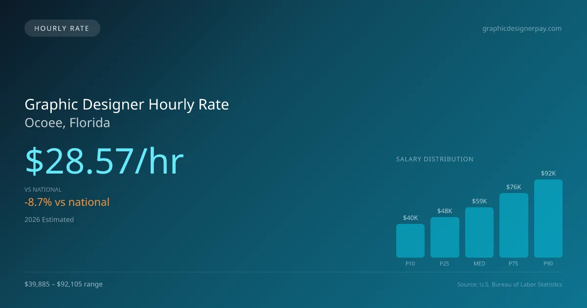 Graphic Designer Hourly Rate in Ocoee, FL — 2026 est., based on 2025 BLS