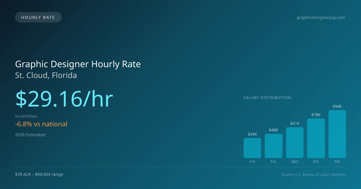 Graphic Designer Hourly Rate in St. Cloud, FL — 2026 est., based on 2025 BLS