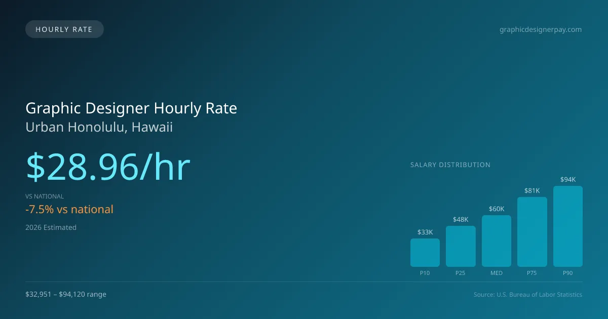Graphic Designer Hourly Rate in Urban Honolulu, HI — 2026 est., based on 2025 BLS