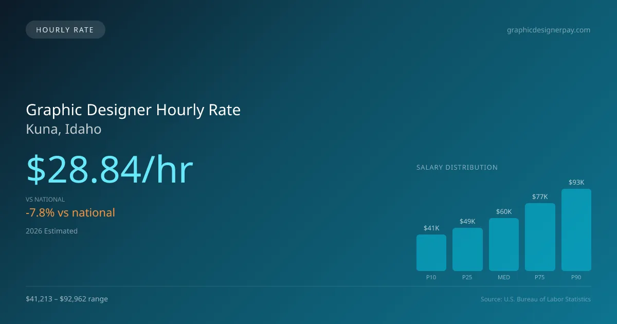 Graphic Designer Hourly Rate in Kuna, ID — 2026 est., based on 2025 BLS