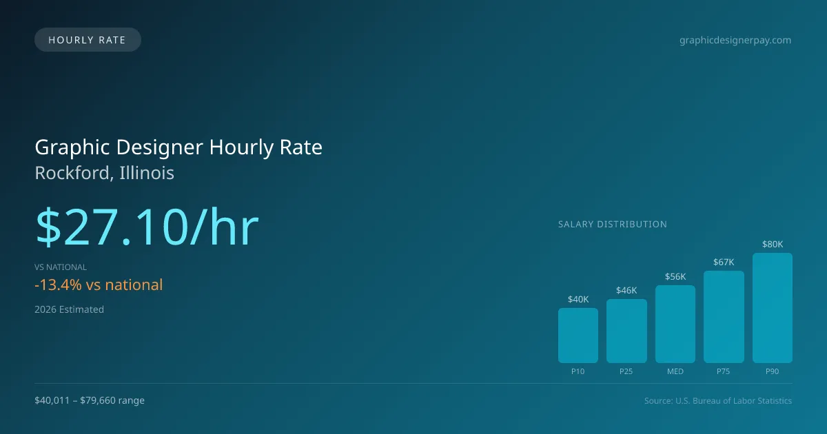 Graphic Designer Hourly Rate in Rockford, IL — 2026 est., based on 2025 BLS
