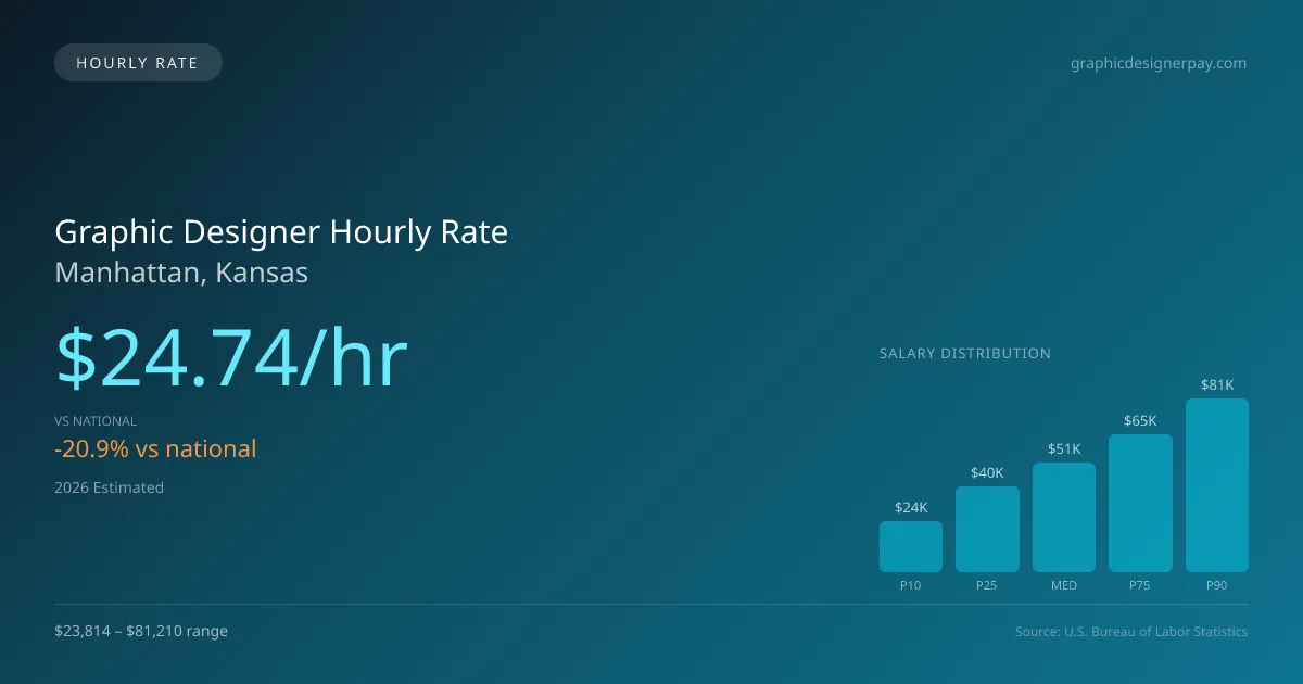 Graphic Designer Hourly Rate in Manhattan, KS — 2026 est., based on 2025 BLS