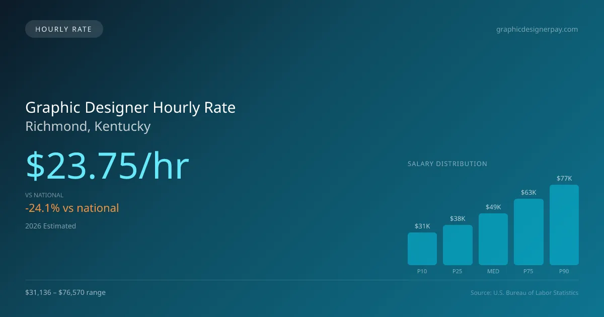 Graphic Designer Hourly Rate in Richmond, KY — 2026 est., based on 2025 BLS