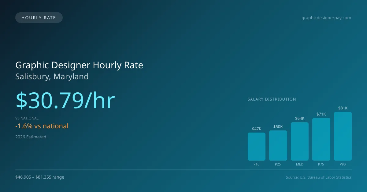 Graphic Designer Hourly Rate in Salisbury, MD — 2026 est., based on 2025 BLS