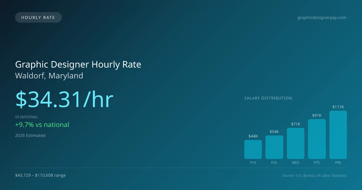 Graphic Designer Hourly Rate in Waldorf, MD — 2026 est., based on 2025 BLS