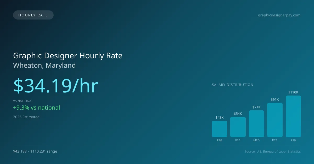 Graphic Designer Hourly Rate in Wheaton, MD — 2026 est., based on 2025 BLS