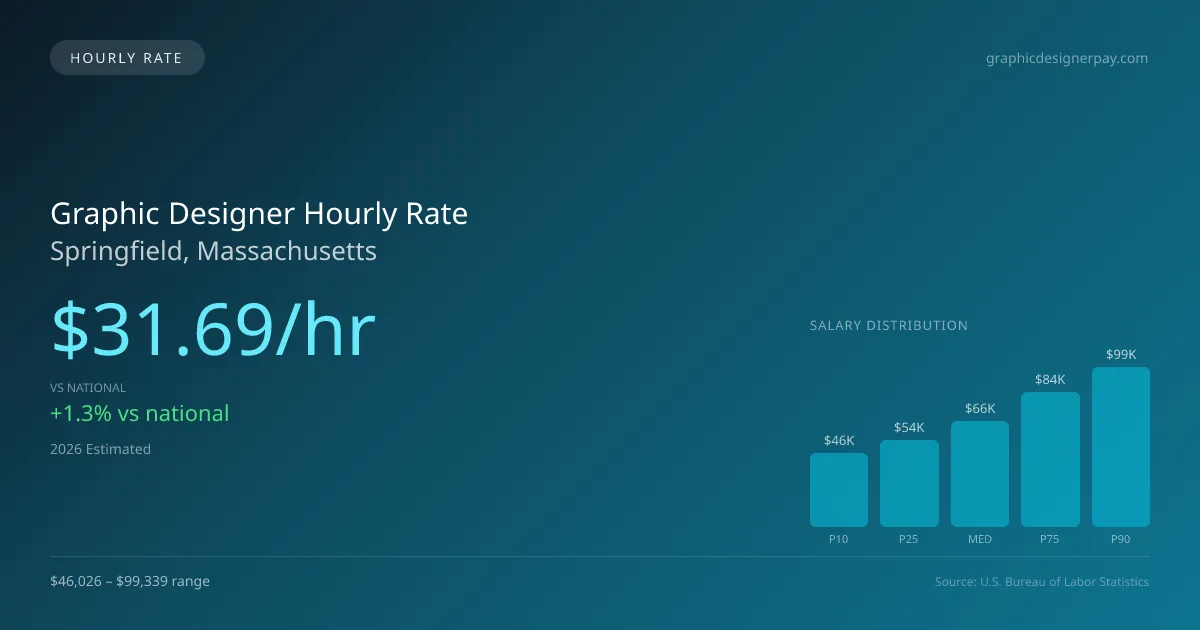 Graphic Designer Hourly Rate in Springfield, MA — 2026 est., based on 2025 BLS