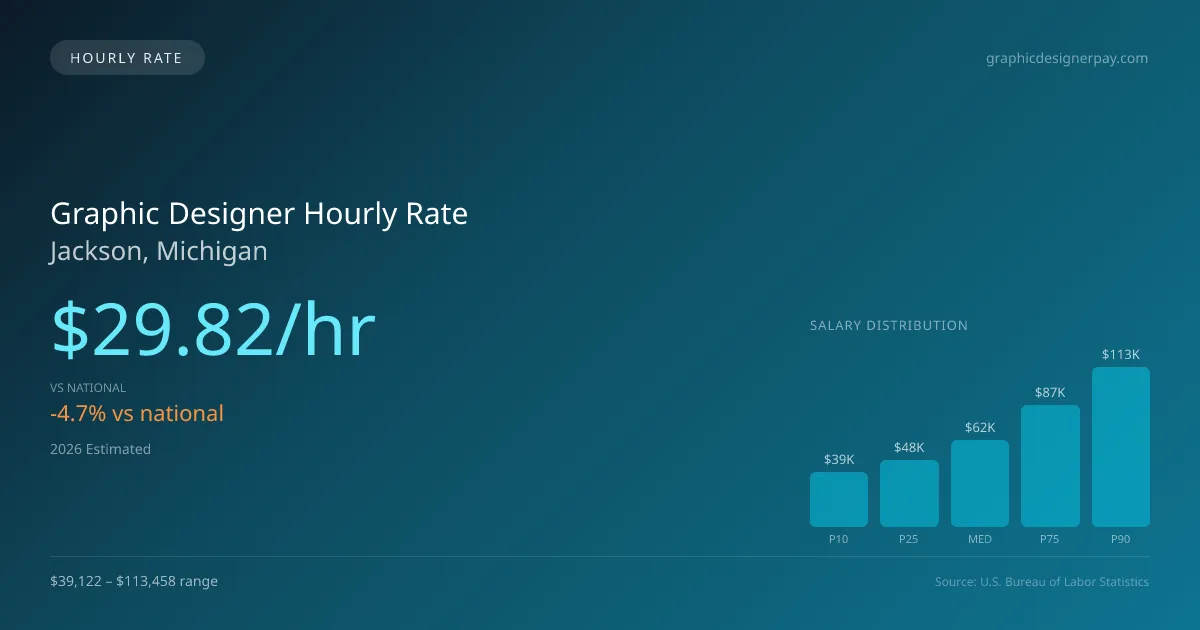 Graphic Designer Hourly Rate in Jackson, MI — 2026 est., based on 2025 BLS