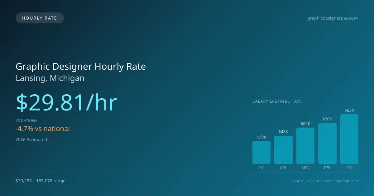 Graphic Designer Hourly Rate in Lansing, MI — 2026 est., based on 2025 BLS