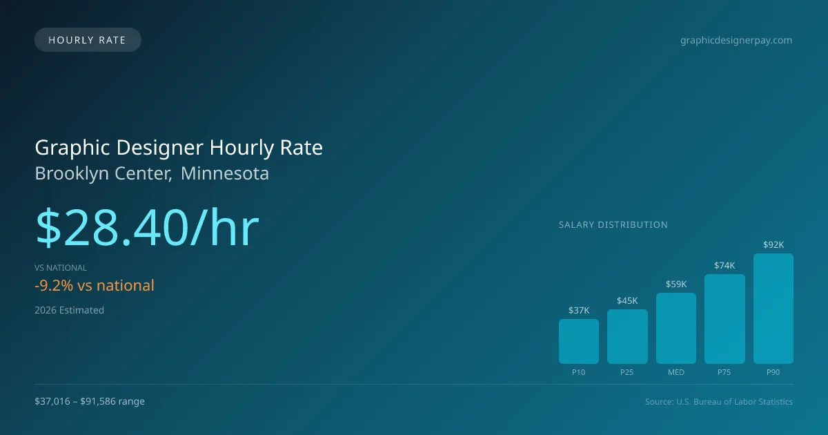 Graphic Designer Hourly Rate in Brooklyn Center, MN — 2026 est., based on 2025 BLS