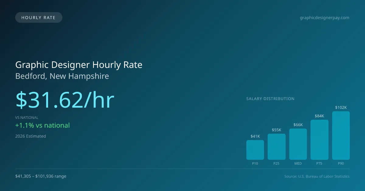 Graphic Designer Hourly Rate in Bedford, NH — 2026 est., based on 2025 BLS