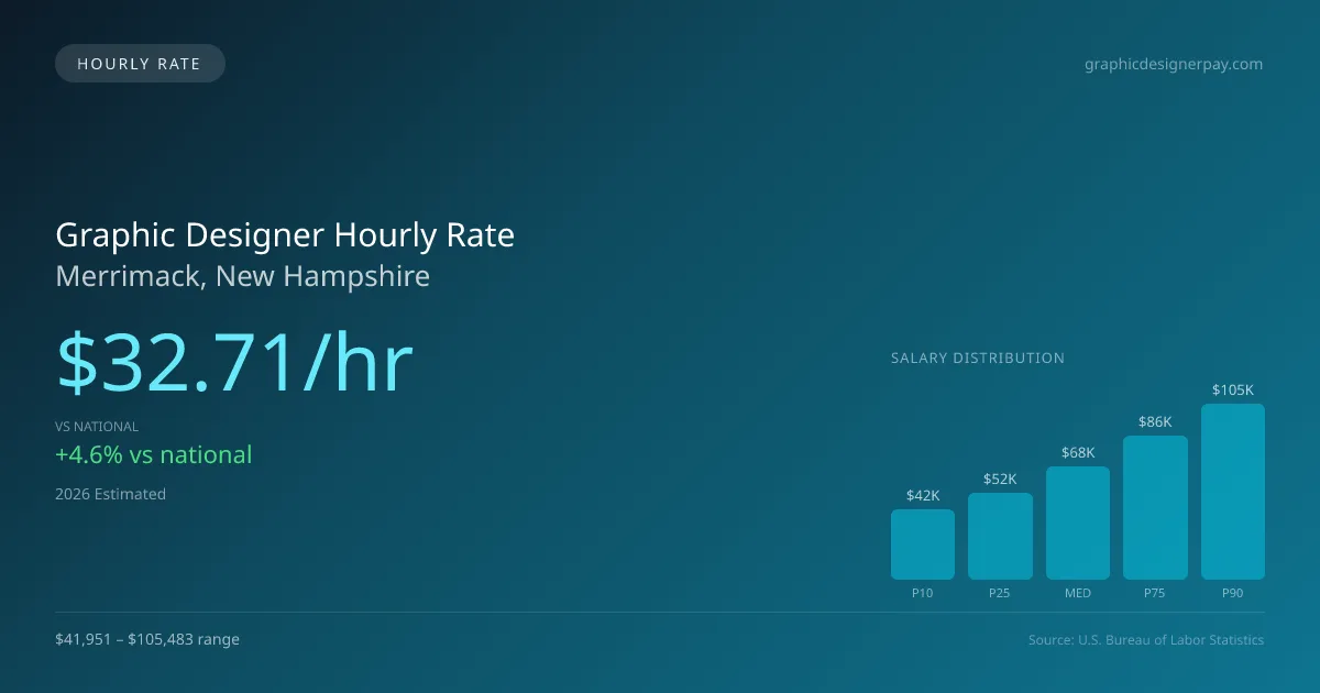 Graphic Designer Hourly Rate in Merrimack, NH — 2026 est., based on 2025 BLS