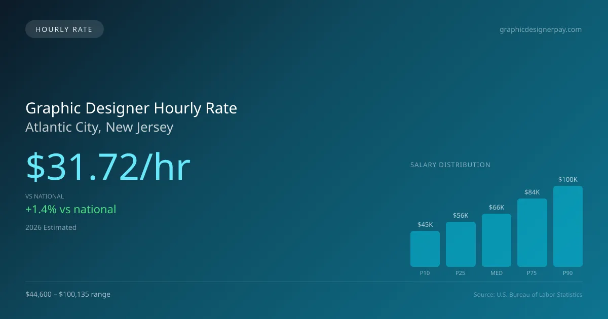 Graphic Designer Hourly Rate in Atlantic City, NJ — 2026 est., based on 2025 BLS