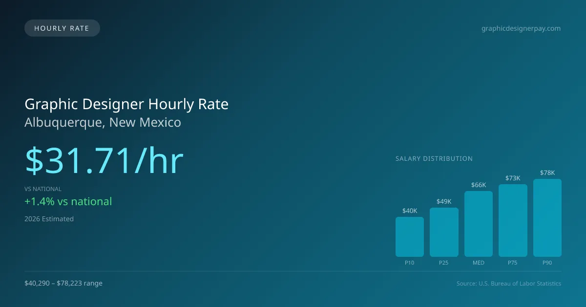 Graphic Designer Hourly Rate in Albuquerque, NM — 2026 est., based on 2025 BLS