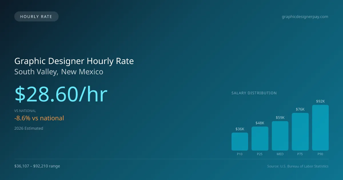 Graphic Designer Hourly Rate in South Valley, NM — 2026 est., based on 2025 BLS