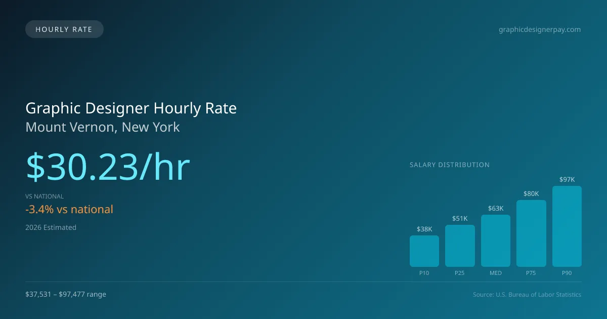 Graphic Designer Hourly Rate in Mount Vernon, NY — 2026 est., based on 2025 BLS