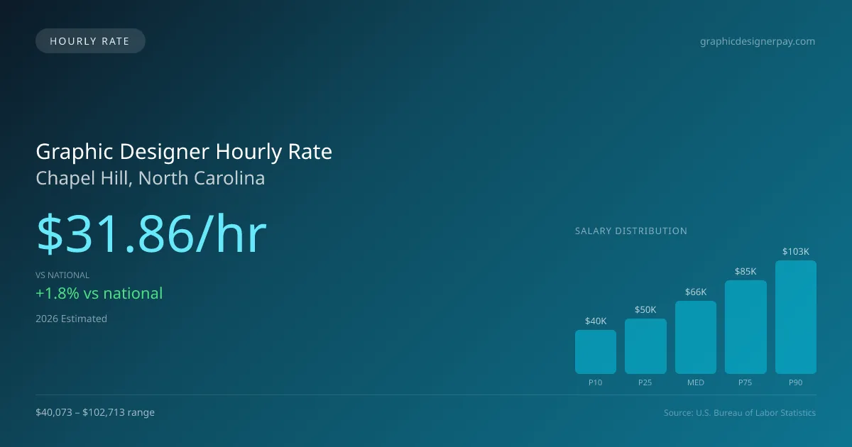 Graphic Designer Hourly Rate in Chapel Hill, NC — 2026 est., based on 2025 BLS