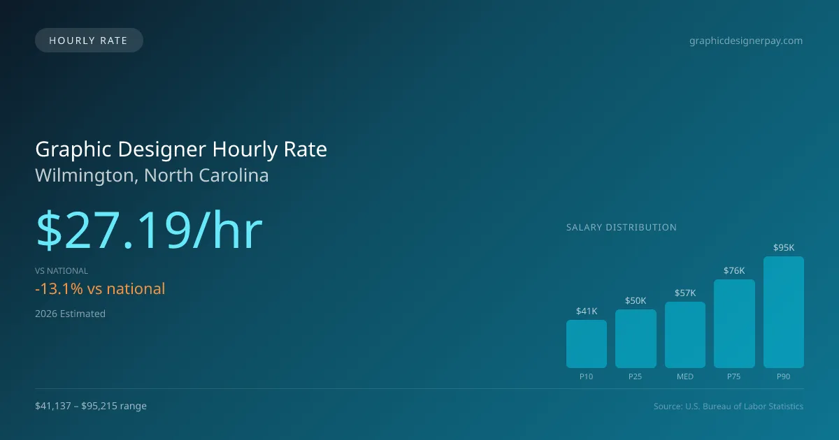 Graphic Designer Hourly Rate in Wilmington, NC — 2026 est., based on 2025 BLS