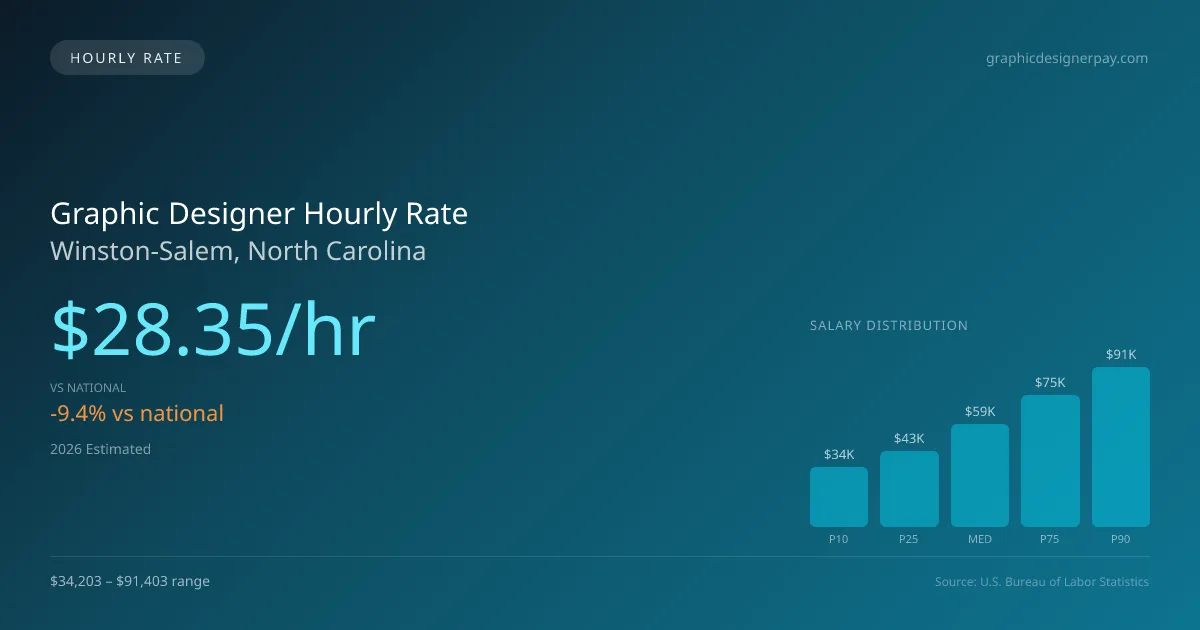 Graphic Designer Hourly Rate in Winston-Salem, NC — 2026 est., based on 2025 BLS